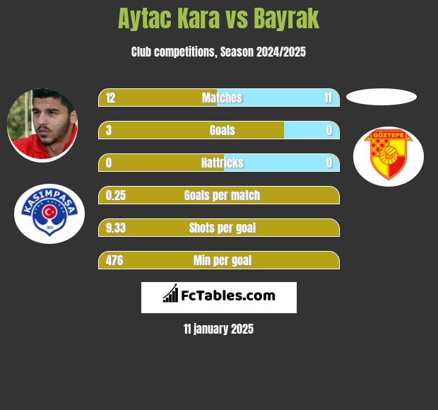 Aytac Kara vs Bayrak h2h player stats