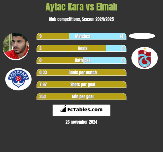 Aytac Kara vs Elmalı h2h player stats