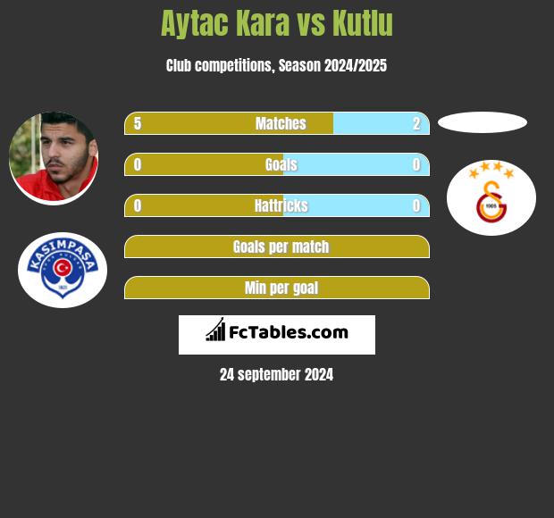 Aytac Kara vs Kutlu h2h player stats