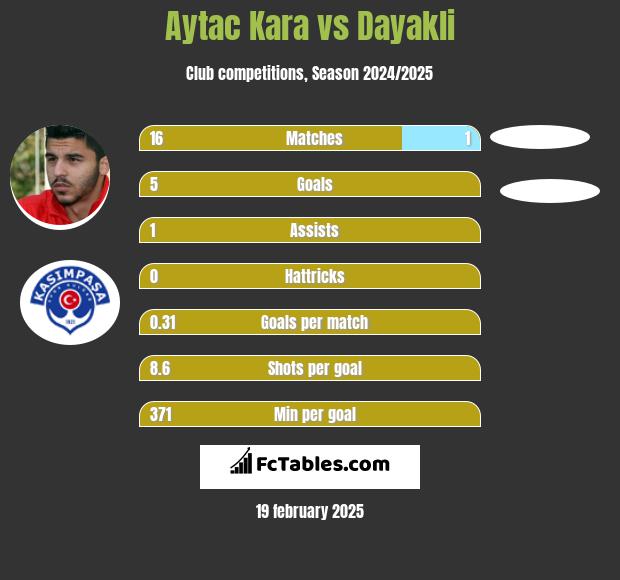 Aytac Kara vs Dayakli h2h player stats