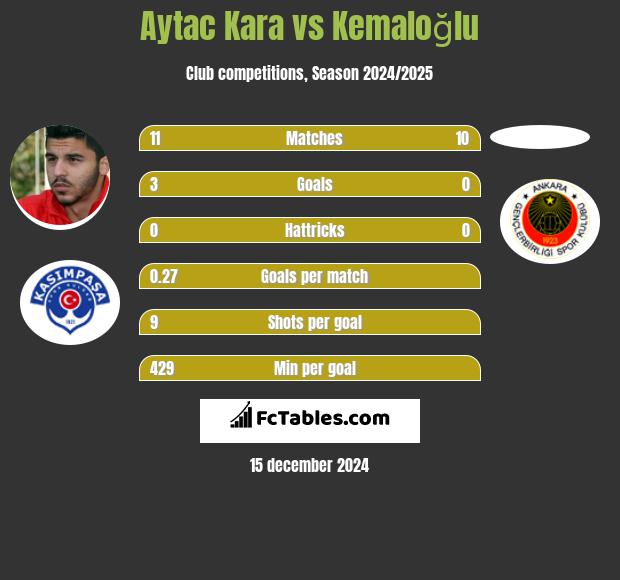 Aytac Kara vs Kemaloğlu h2h player stats