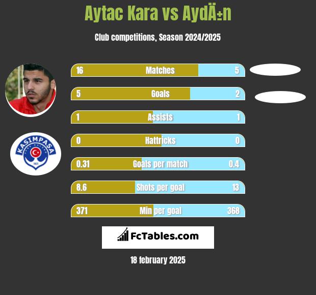 Aytac Kara vs AydÄ±n h2h player stats