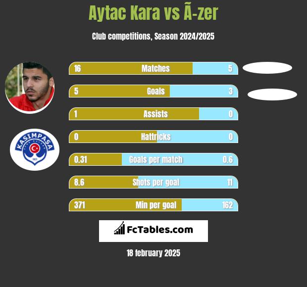 Aytac Kara vs Ã–zer h2h player stats