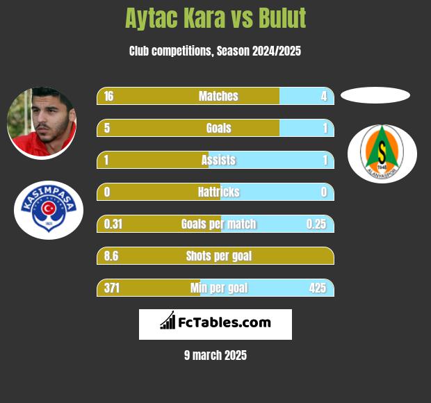 Aytac Kara vs Bulut h2h player stats