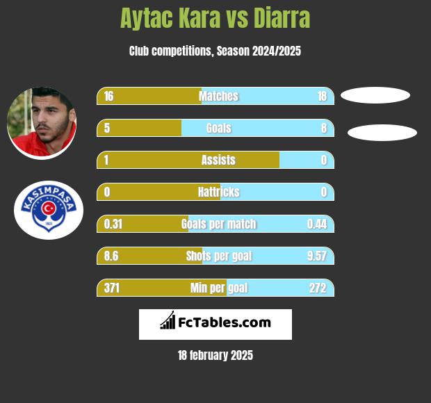 Aytac Kara vs Diarra h2h player stats