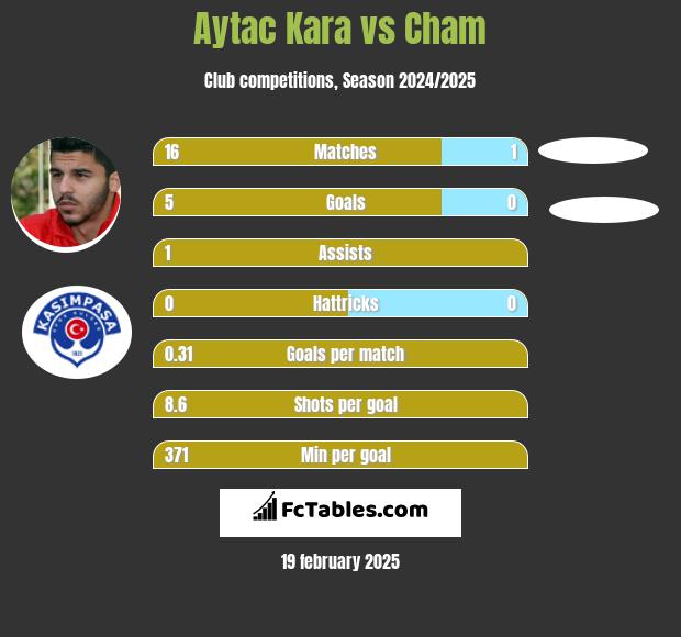 Aytac Kara vs Cham h2h player stats