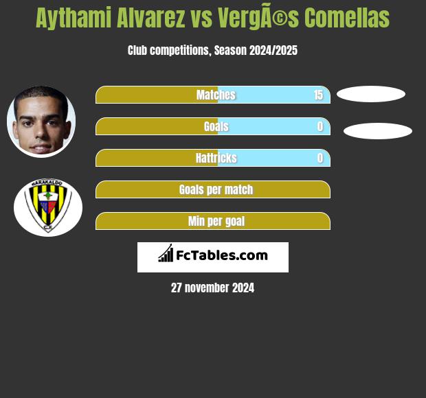 Aythami Alvarez vs VergÃ©s Comellas h2h player stats