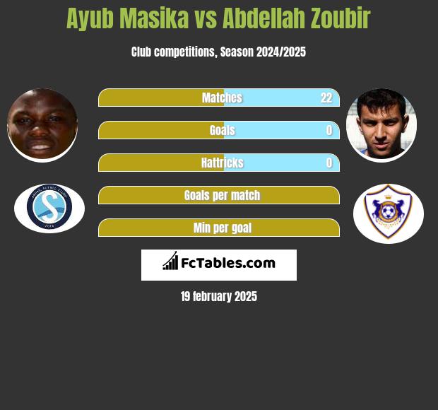 Ayub Masika vs Abdellah Zoubir h2h player stats