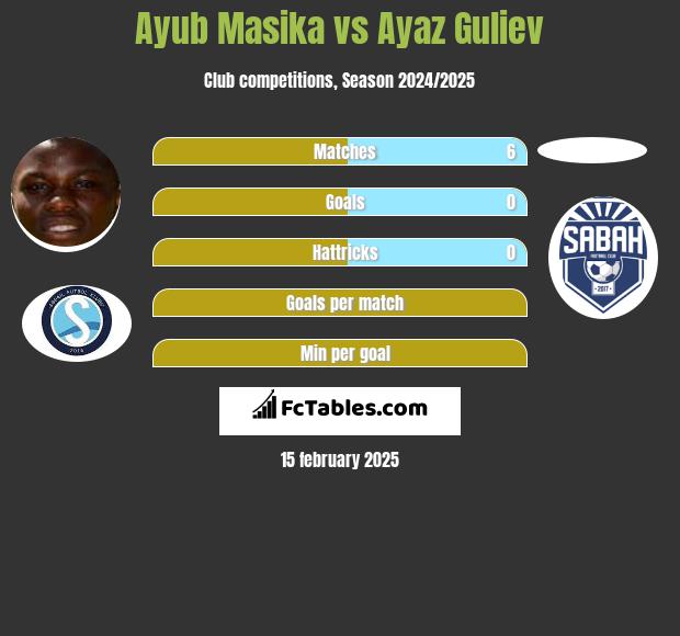 Ayub Masika vs Ayaz Guliev h2h player stats