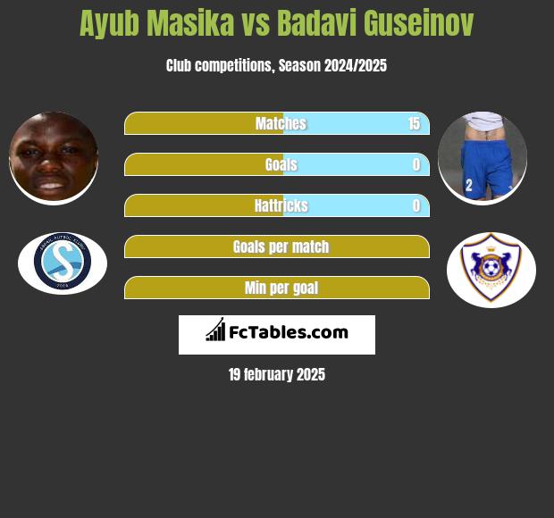 Ayub Masika vs Badavi Guseinov h2h player stats