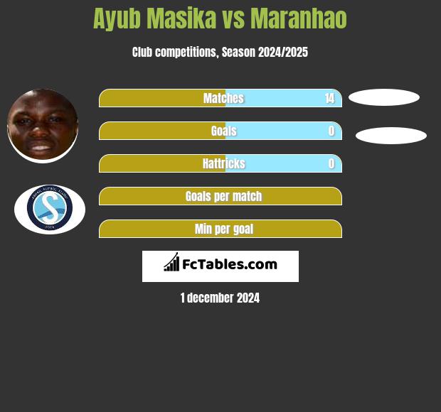 Ayub Masika vs Maranhao h2h player stats