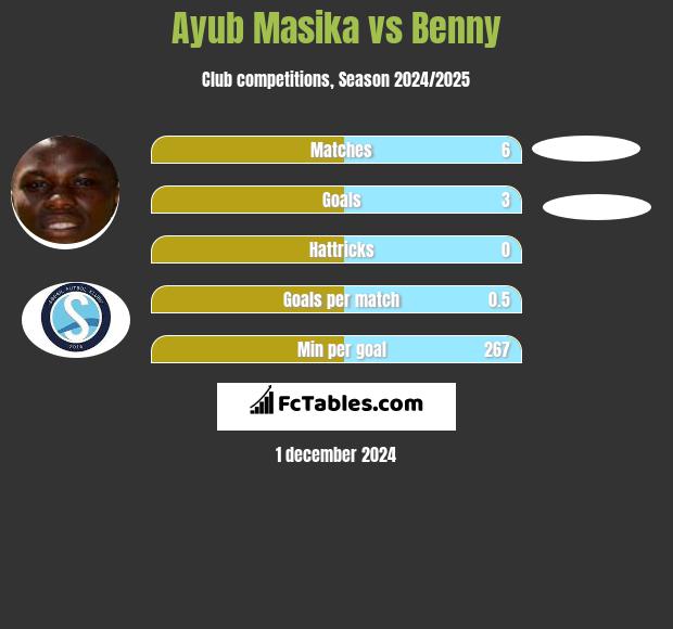 Ayub Masika vs Benny h2h player stats