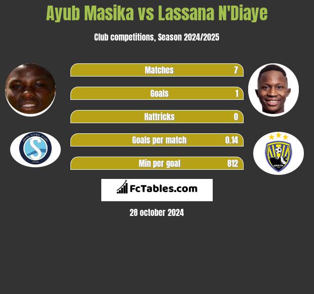 Ayub Masika vs Lassana N'Diaye h2h player stats