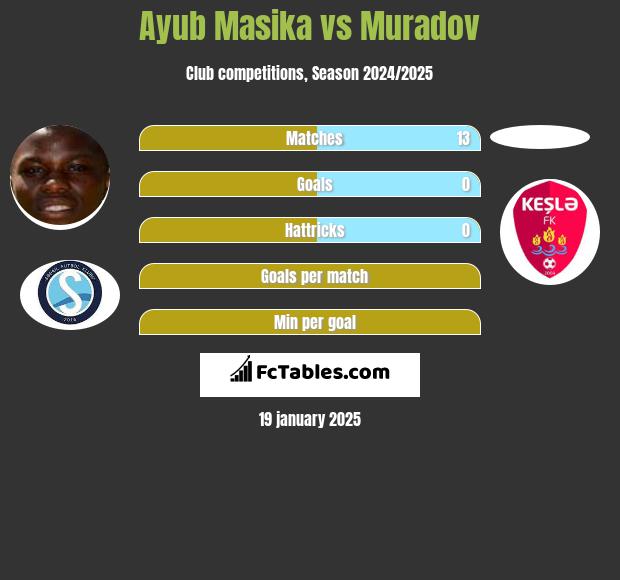 Ayub Masika vs Muradov h2h player stats