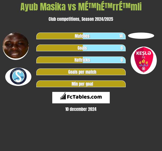 Ayub Masika vs MÉ™hÉ™rrÉ™mli h2h player stats