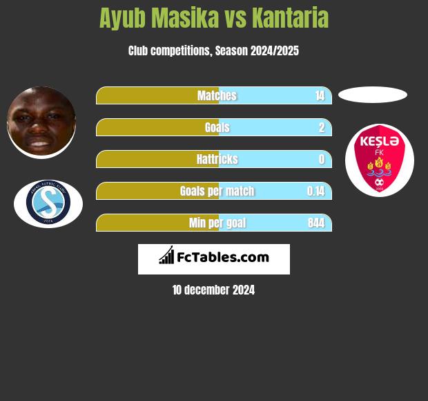 Ayub Masika vs Kantaria h2h player stats