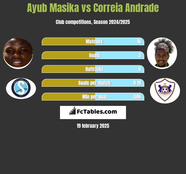 Ayub Masika vs Correia Andrade h2h player stats