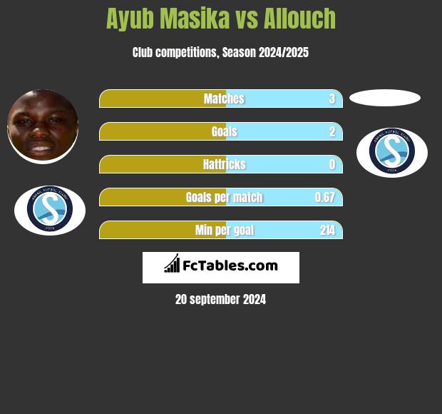 Ayub Masika vs Allouch h2h player stats