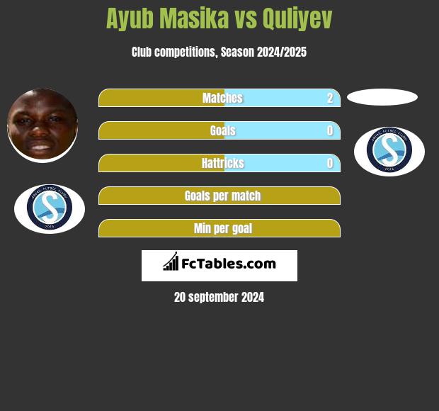 Ayub Masika vs Quliyev h2h player stats