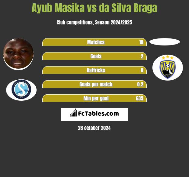 Ayub Masika vs da Silva Braga h2h player stats