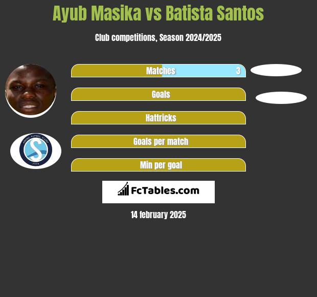 Ayub Masika vs Batista Santos h2h player stats