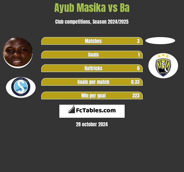 Ayub Masika vs Ba h2h player stats