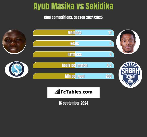 Ayub Masika vs Sekidika h2h player stats