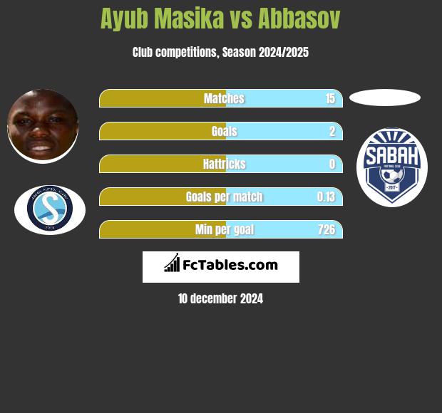 Ayub Masika vs Abbasov h2h player stats