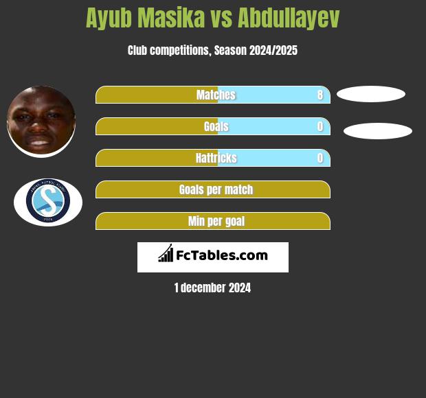 Ayub Masika vs Abdullayev h2h player stats