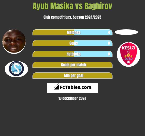 Ayub Masika vs Baghirov h2h player stats