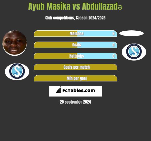 Ayub Masika vs Abdullazadə h2h player stats