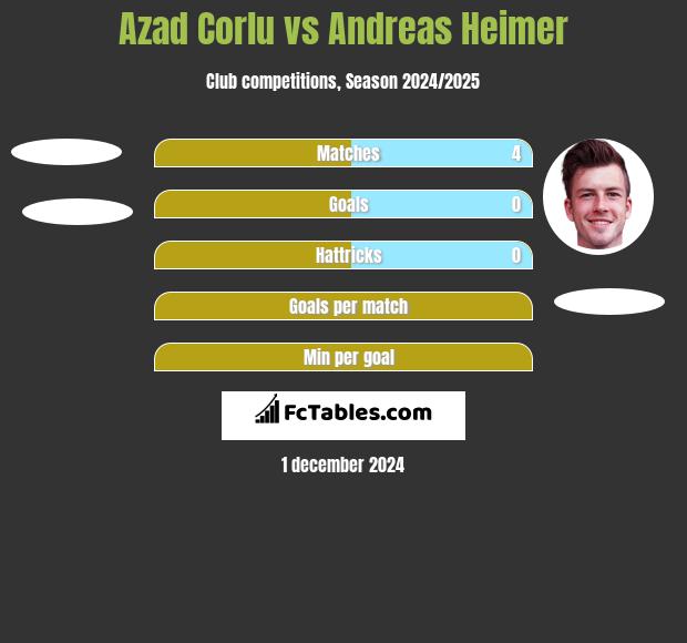 Azad Corlu vs Andreas Heimer h2h player stats