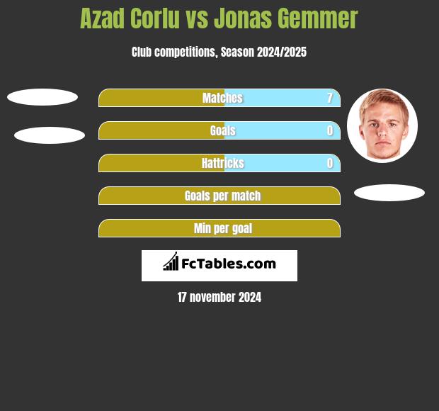 Azad Corlu vs Jonas Gemmer h2h player stats