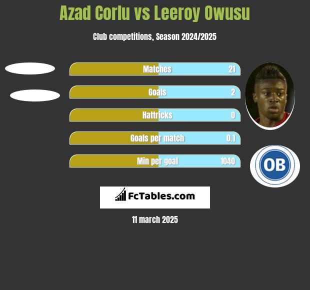 Azad Corlu vs Leeroy Owusu h2h player stats