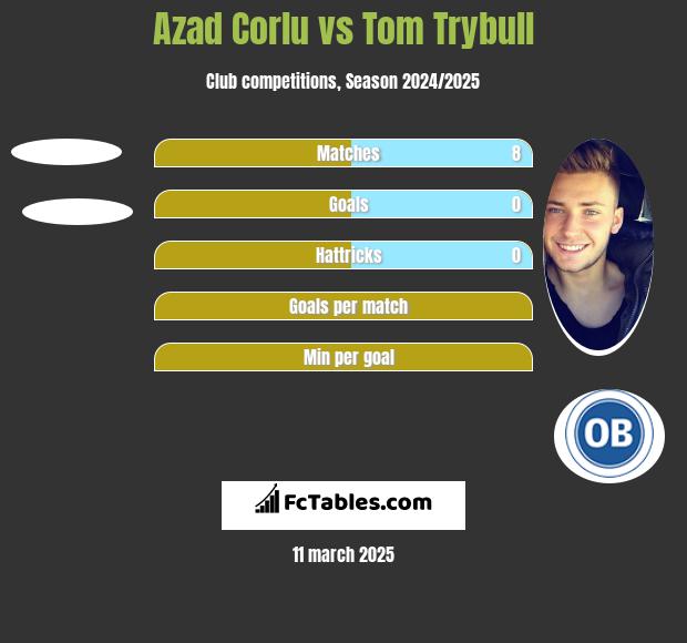 Azad Corlu vs Tom Trybull h2h player stats