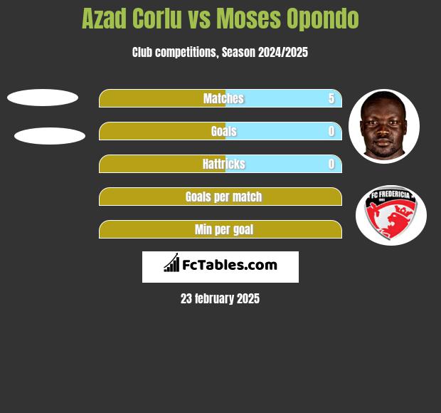 Azad Corlu vs Moses Opondo h2h player stats