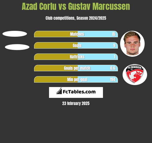 Azad Corlu vs Gustav Marcussen h2h player stats