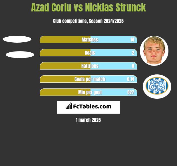 Azad Corlu vs Nicklas Strunck h2h player stats