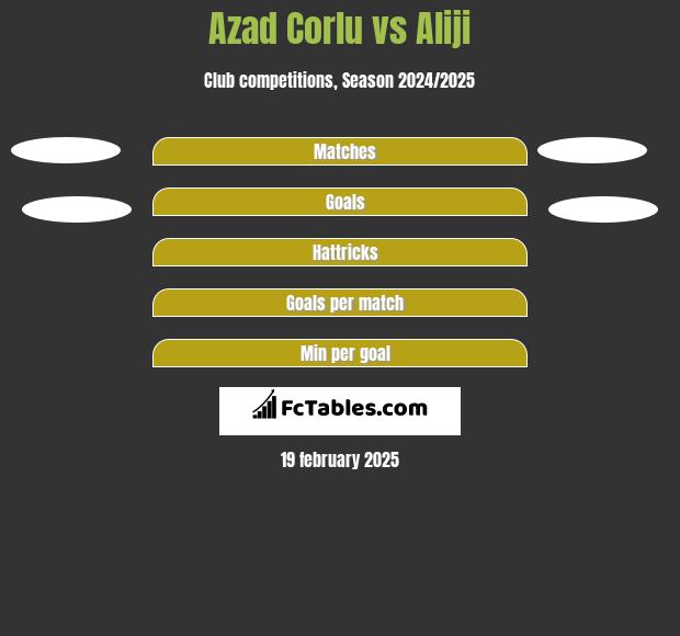 Azad Corlu vs Aliji h2h player stats