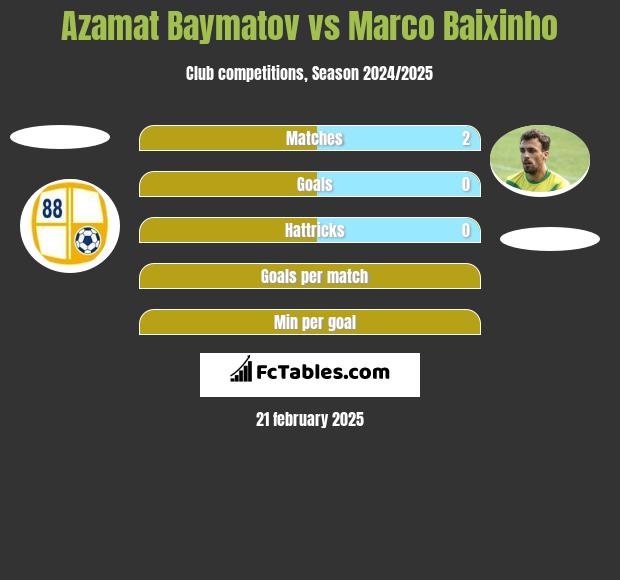 Azamat Baymatov vs Marco Baixinho h2h player stats