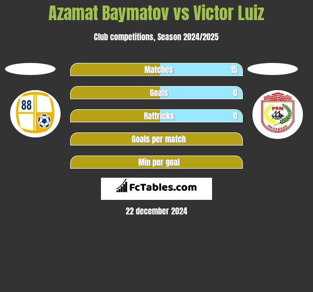 Azamat Baymatov vs Victor Luiz h2h player stats