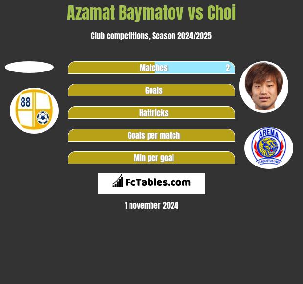 Azamat Baymatov vs Choi h2h player stats