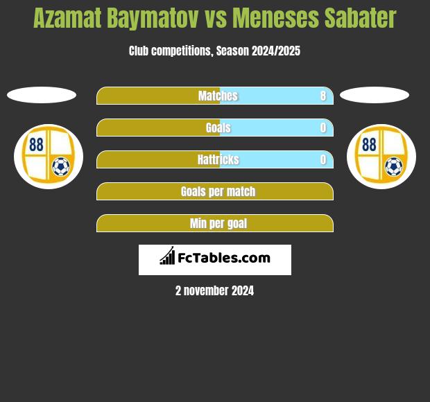 Azamat Baymatov vs Meneses Sabater h2h player stats