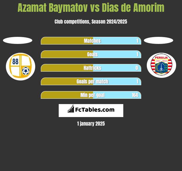 Azamat Baymatov vs Dias de Amorim h2h player stats