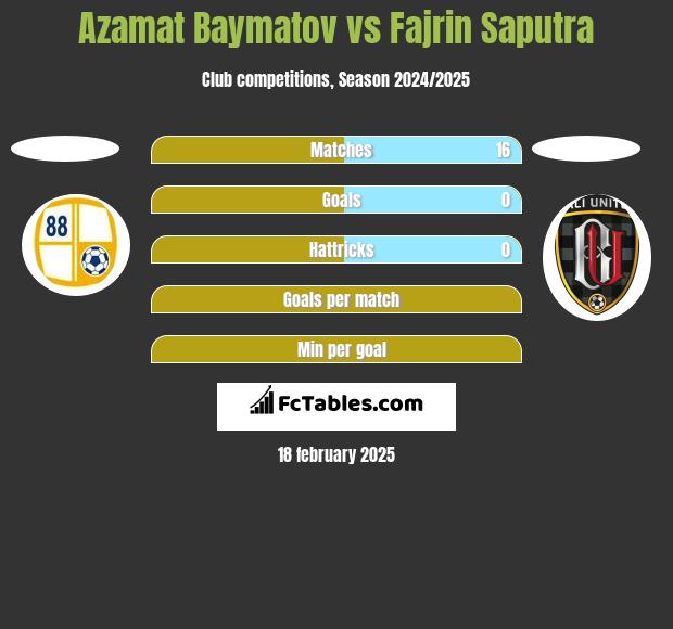 Azamat Baymatov vs Fajrin Saputra h2h player stats