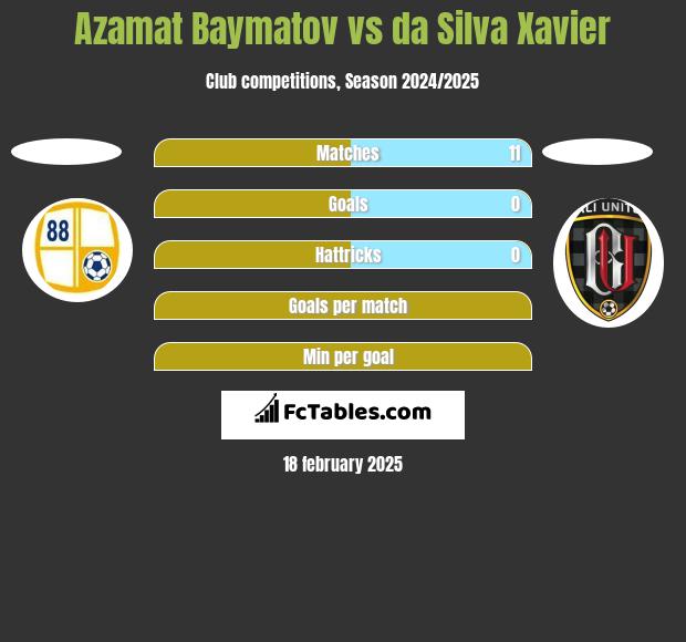 Azamat Baymatov vs da Silva Xavier h2h player stats