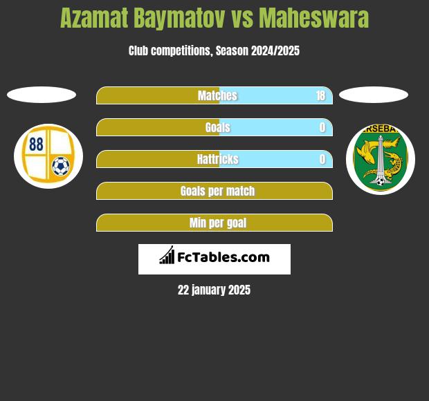 Azamat Baymatov vs Maheswara h2h player stats