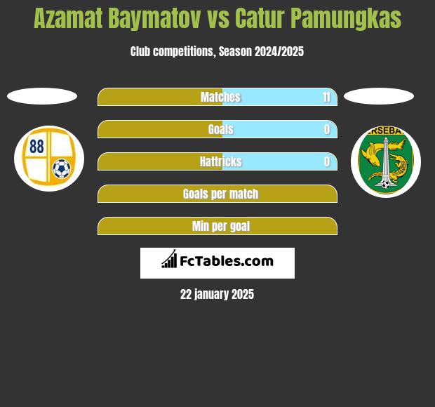 Azamat Baymatov vs Catur Pamungkas h2h player stats