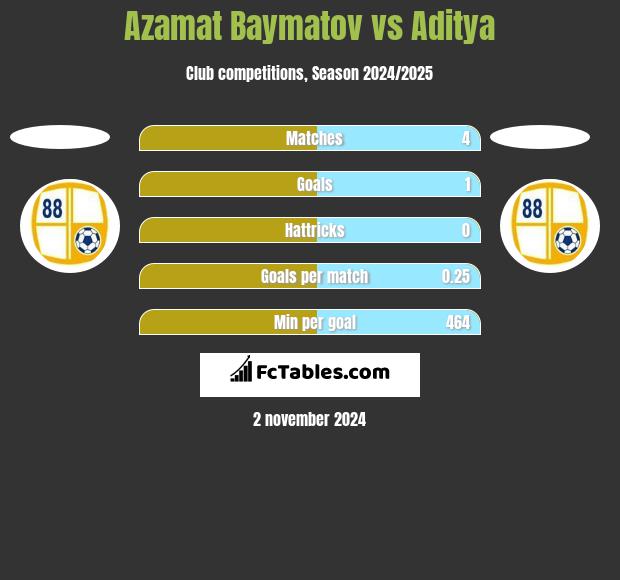 Azamat Baymatov vs Aditya h2h player stats