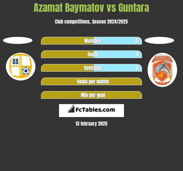 Azamat Baymatov vs Guntara h2h player stats